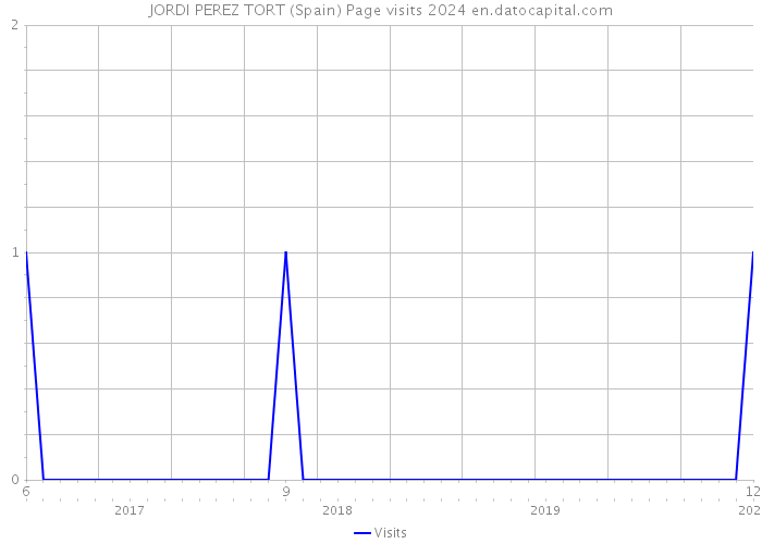 JORDI PEREZ TORT (Spain) Page visits 2024 