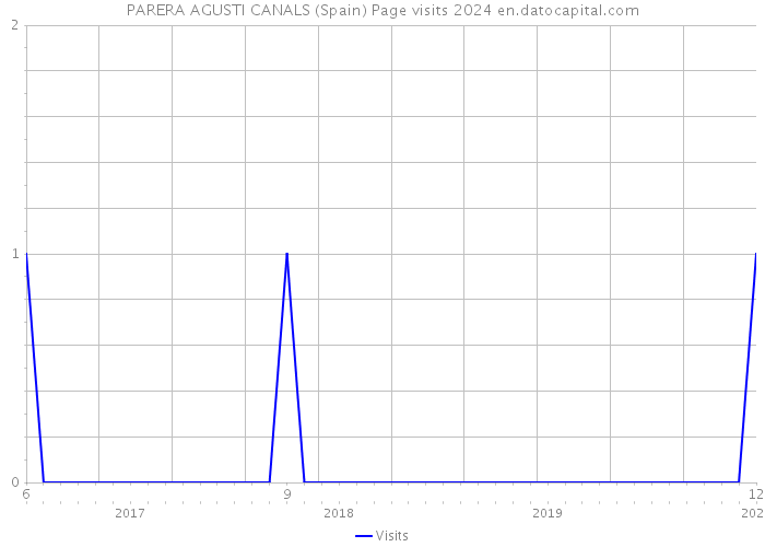 PARERA AGUSTI CANALS (Spain) Page visits 2024 