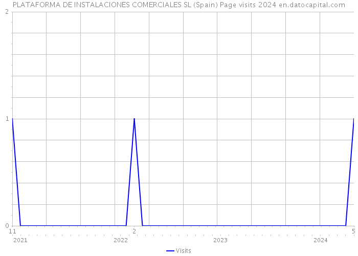 PLATAFORMA DE INSTALACIONES COMERCIALES SL (Spain) Page visits 2024 