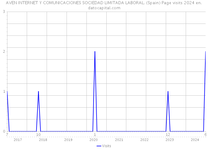 AVEN INTERNET Y COMUNICACIONES SOCIEDAD LIMITADA LABORAL. (Spain) Page visits 2024 