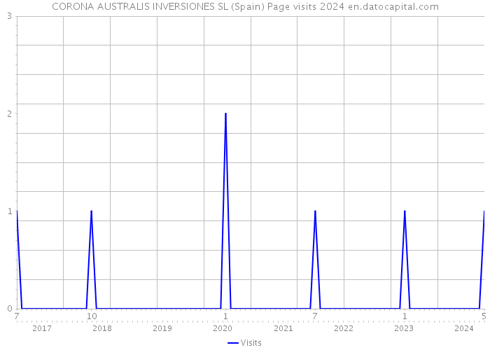 CORONA AUSTRALIS INVERSIONES SL (Spain) Page visits 2024 