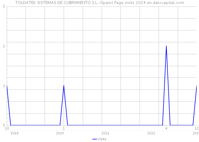 TOLDATEK SISTEMAS DE CUBRIMIENTO S.L. (Spain) Page visits 2024 