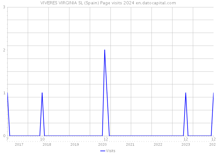 VIVERES VIRGINIA SL (Spain) Page visits 2024 