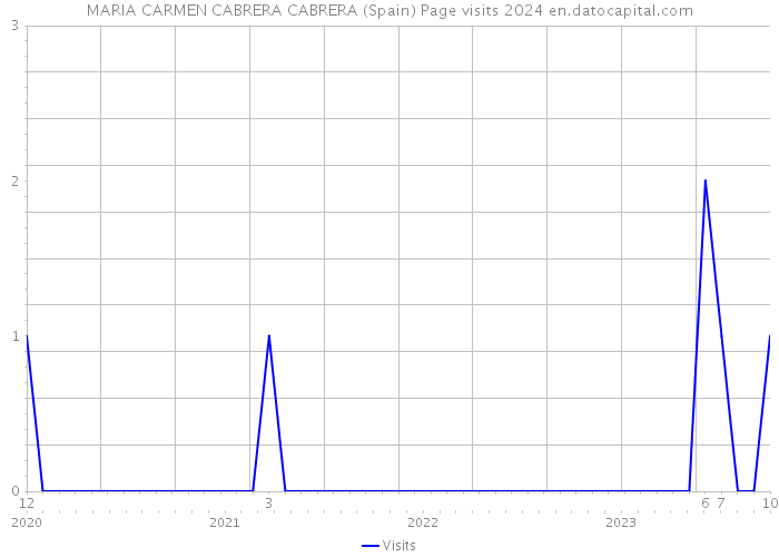 MARIA CARMEN CABRERA CABRERA (Spain) Page visits 2024 