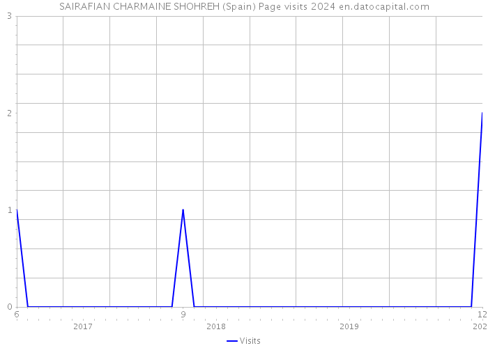 SAIRAFIAN CHARMAINE SHOHREH (Spain) Page visits 2024 