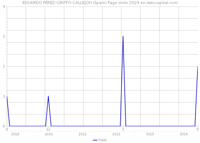 EDUARDO PEREZ-GRIFFO CALLEJON (Spain) Page visits 2024 