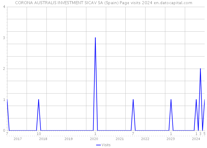 CORONA AUSTRALIS INVESTMENT SICAV SA (Spain) Page visits 2024 