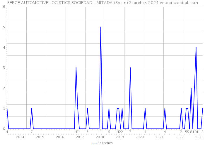 BERGE AUTOMOTIVE LOGISTICS SOCIEDAD LIMITADA (Spain) Searches 2024 