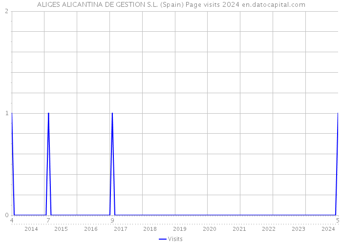 ALIGES ALICANTINA DE GESTION S.L. (Spain) Page visits 2024 