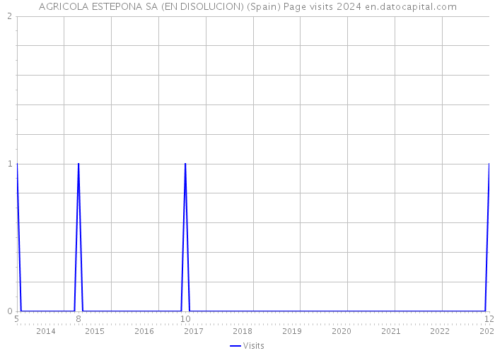 AGRICOLA ESTEPONA SA (EN DISOLUCION) (Spain) Page visits 2024 
