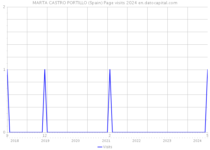 MARTA CASTRO PORTILLO (Spain) Page visits 2024 