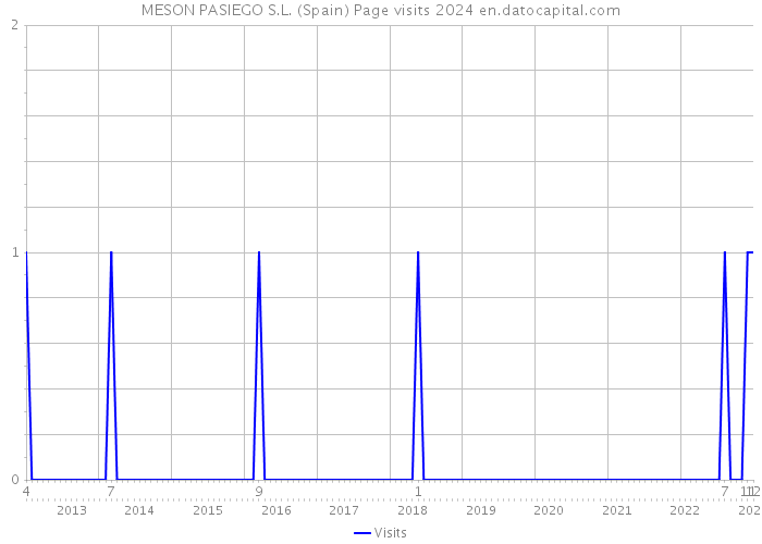 MESON PASIEGO S.L. (Spain) Page visits 2024 