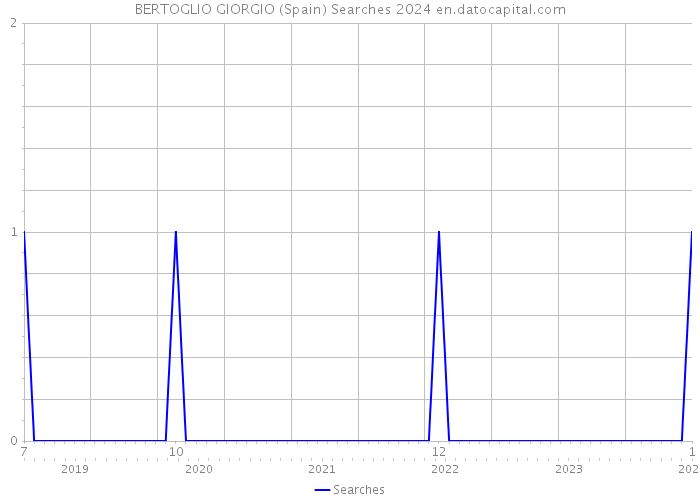 BERTOGLIO GIORGIO (Spain) Searches 2024 