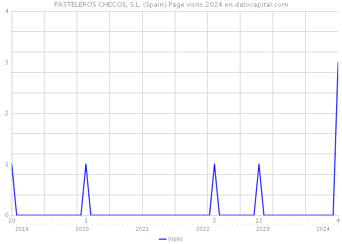PASTELEROS CHECOS, S.L. (Spain) Page visits 2024 