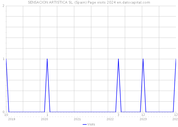 SENSACION ARTISTICA SL. (Spain) Page visits 2024 