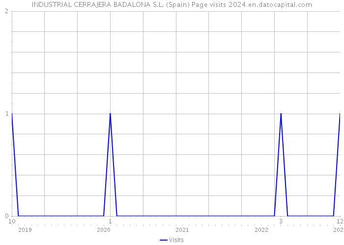 INDUSTRIAL CERRAJERA BADALONA S.L. (Spain) Page visits 2024 