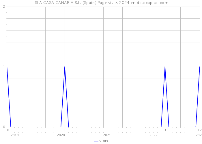 ISLA CASA CANARIA S.L. (Spain) Page visits 2024 
