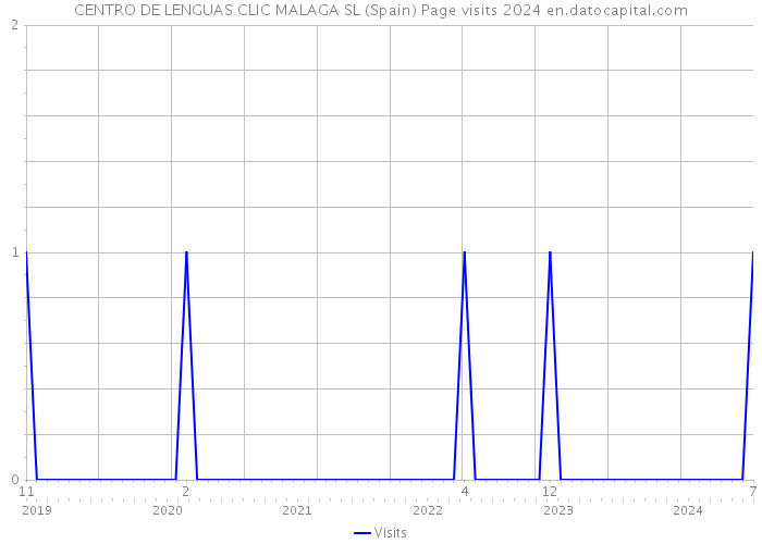 CENTRO DE LENGUAS CLIC MALAGA SL (Spain) Page visits 2024 