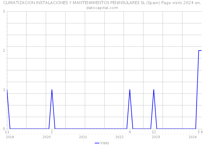 CLIMATIZACION INSTALACIONES Y MANTENIMIENTOS PENINSULARES SL (Spain) Page visits 2024 