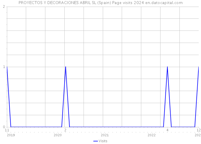 PROYECTOS Y DECORACIONES ABRIL SL (Spain) Page visits 2024 