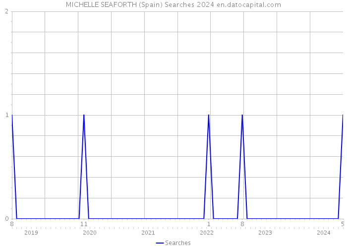 MICHELLE SEAFORTH (Spain) Searches 2024 