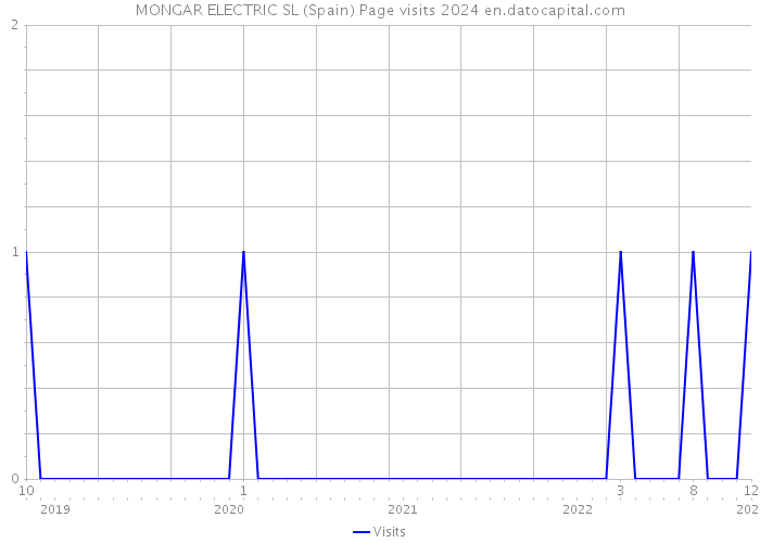 MONGAR ELECTRIC SL (Spain) Page visits 2024 