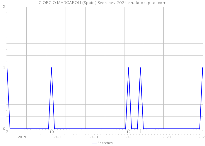 GIORGIO MARGAROLI (Spain) Searches 2024 