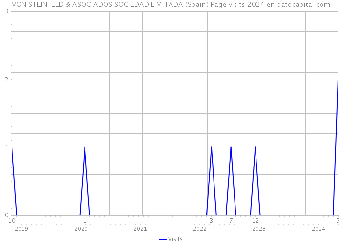 VON STEINFELD & ASOCIADOS SOCIEDAD LIMITADA (Spain) Page visits 2024 