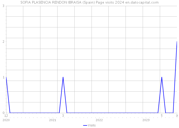 SOFIA PLASENCIA RENDON IBRAISA (Spain) Page visits 2024 
