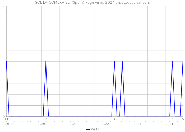 SOL LA GOMERA SL. (Spain) Page visits 2024 