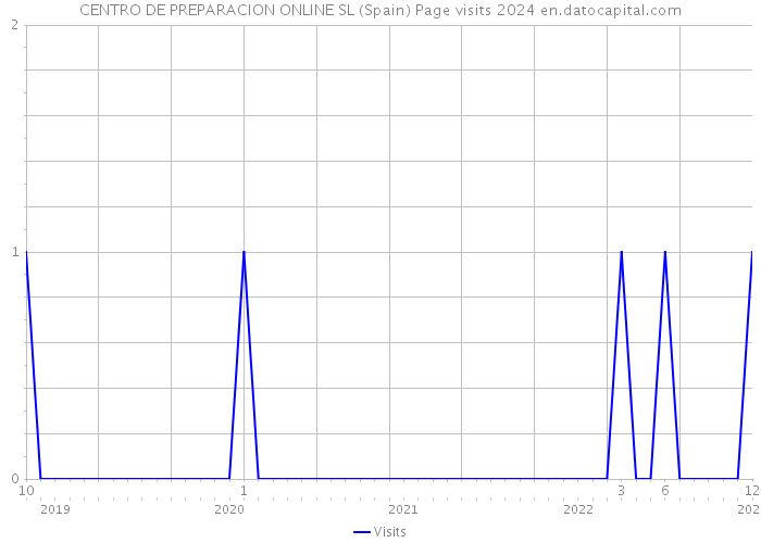 CENTRO DE PREPARACION ONLINE SL (Spain) Page visits 2024 