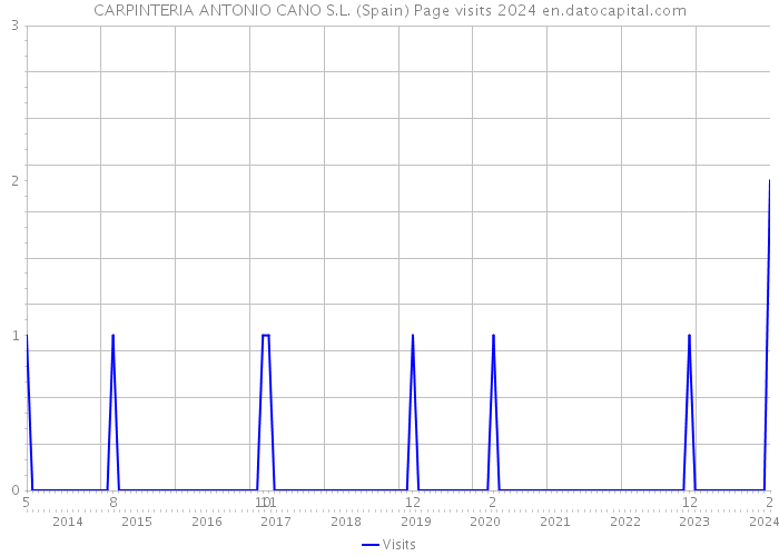 CARPINTERIA ANTONIO CANO S.L. (Spain) Page visits 2024 