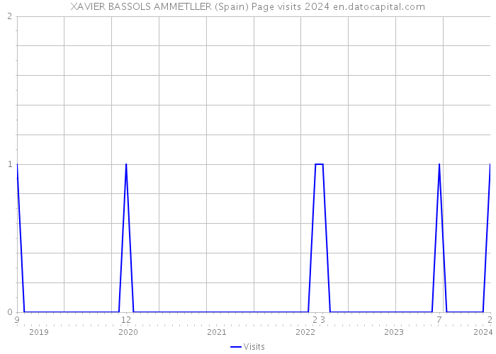 XAVIER BASSOLS AMMETLLER (Spain) Page visits 2024 