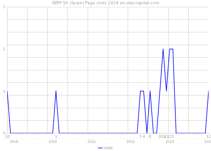 SERP SA (Spain) Page visits 2024 