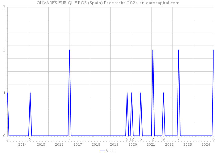 OLIVARES ENRIQUE ROS (Spain) Page visits 2024 