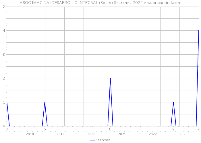 ASOC IMAGINA-DESARROLLO INTEGRAL (Spain) Searches 2024 