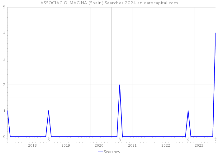 ASSOCIACIO IMAGINA (Spain) Searches 2024 