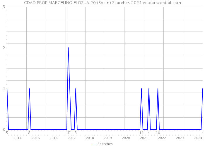CDAD PROP MARCELINO ELOSUA 20 (Spain) Searches 2024 