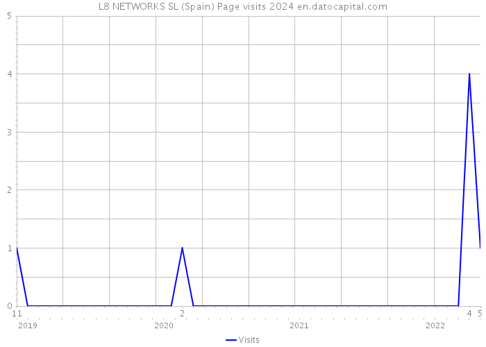 L8 NETWORKS SL (Spain) Page visits 2024 