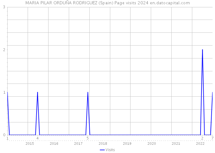 MARIA PILAR ORDUÑA RODRIGUEZ (Spain) Page visits 2024 