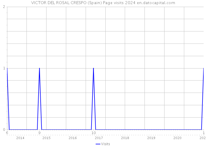 VICTOR DEL ROSAL CRESPO (Spain) Page visits 2024 