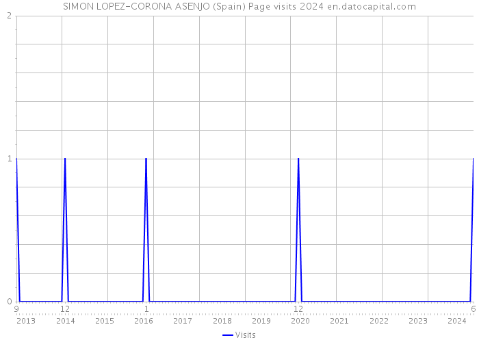 SIMON LOPEZ-CORONA ASENJO (Spain) Page visits 2024 