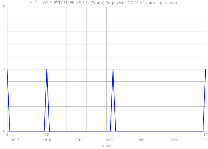 ALTILLOS Y ESTANTERIAS S.L. (Spain) Page visits 2024 