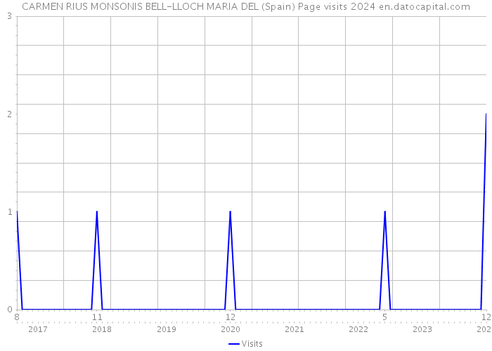CARMEN RIUS MONSONIS BELL-LLOCH MARIA DEL (Spain) Page visits 2024 