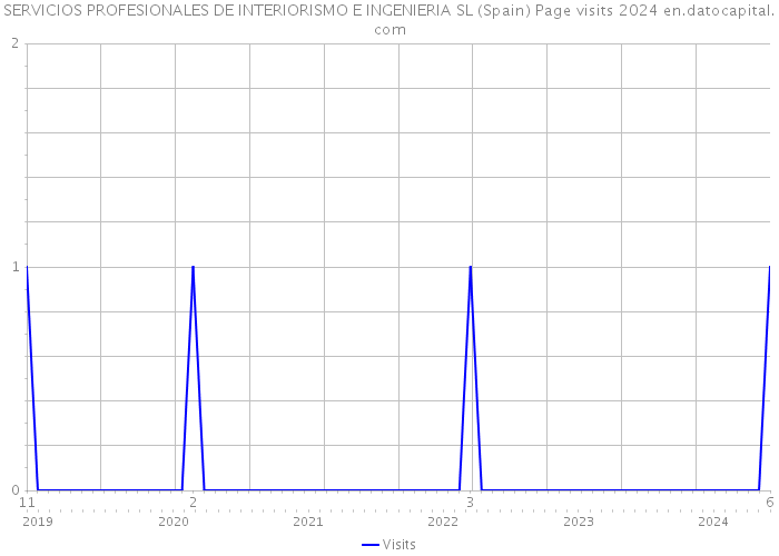 SERVICIOS PROFESIONALES DE INTERIORISMO E INGENIERIA SL (Spain) Page visits 2024 