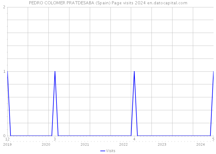 PEDRO COLOMER PRATDESABA (Spain) Page visits 2024 