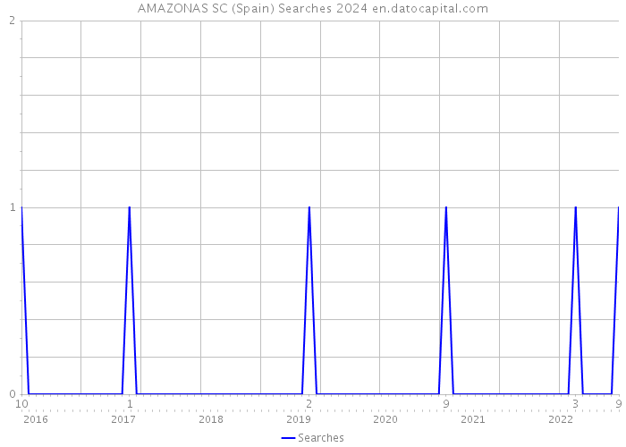 AMAZONAS SC (Spain) Searches 2024 