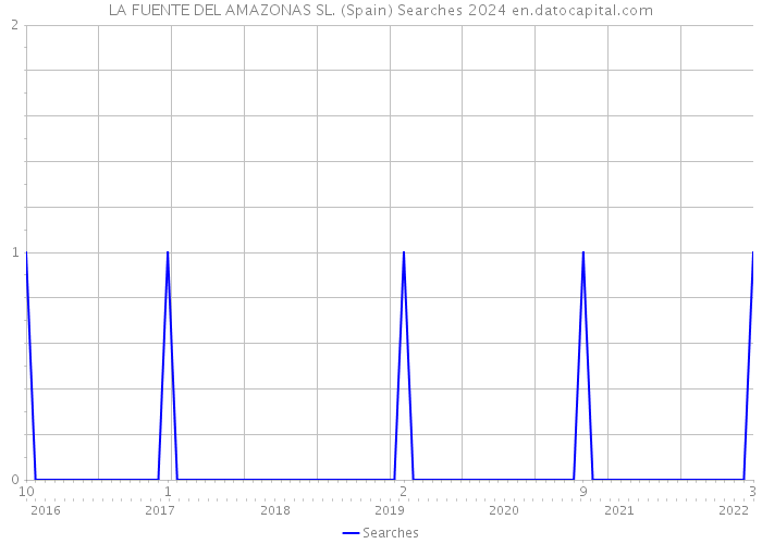 LA FUENTE DEL AMAZONAS SL. (Spain) Searches 2024 