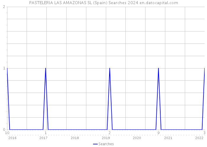 PASTELERIA LAS AMAZONAS SL (Spain) Searches 2024 
