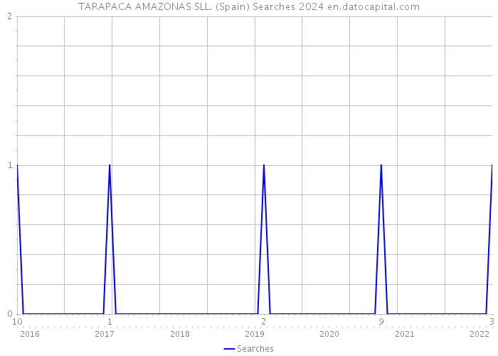 TARAPACA AMAZONAS SLL. (Spain) Searches 2024 